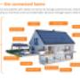 Smart homes, Smartzone: Smart Home Security & Alarm Systems